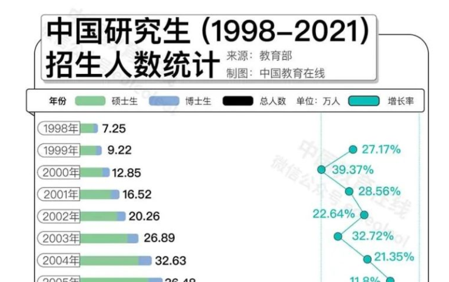 名校研究生“贬值”？何不考虑换个方向！